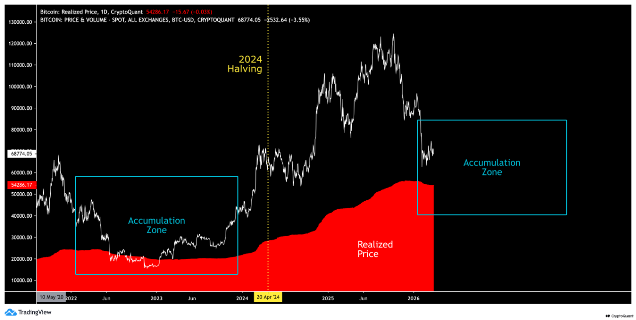 Bitcoin Slips into Accumulation Zone CryptoQuant Bitcoin Slips into Accumulation Zone CryptoQuant