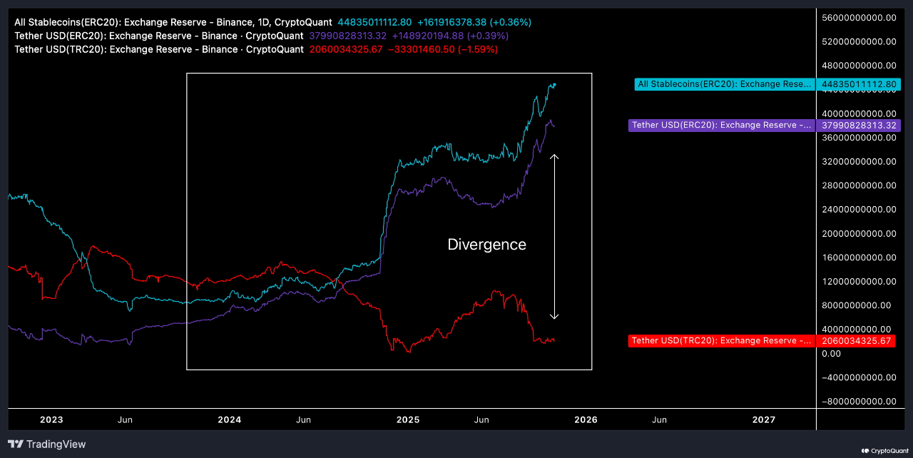 Binance Stablecoin Reserves at ATH, ERC-20 USDT Leads the Surge |  CryptoQuant