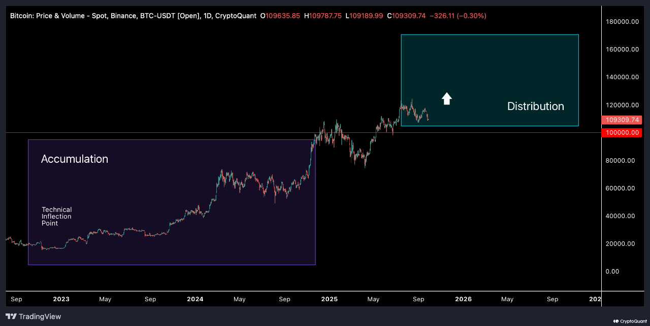 Approaching Distribution Cycle | 크립토퀀트
