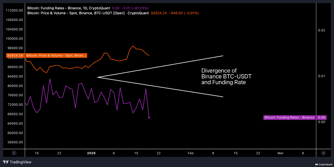 Low Funding Rate Indicates a Spot-Driven Market | CryptoQuant