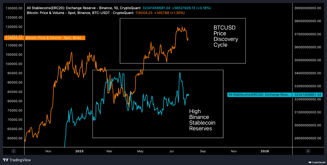 Ciclo de descubrimiento de precios de Bitcoin y reservas de stablecoins de Binance.