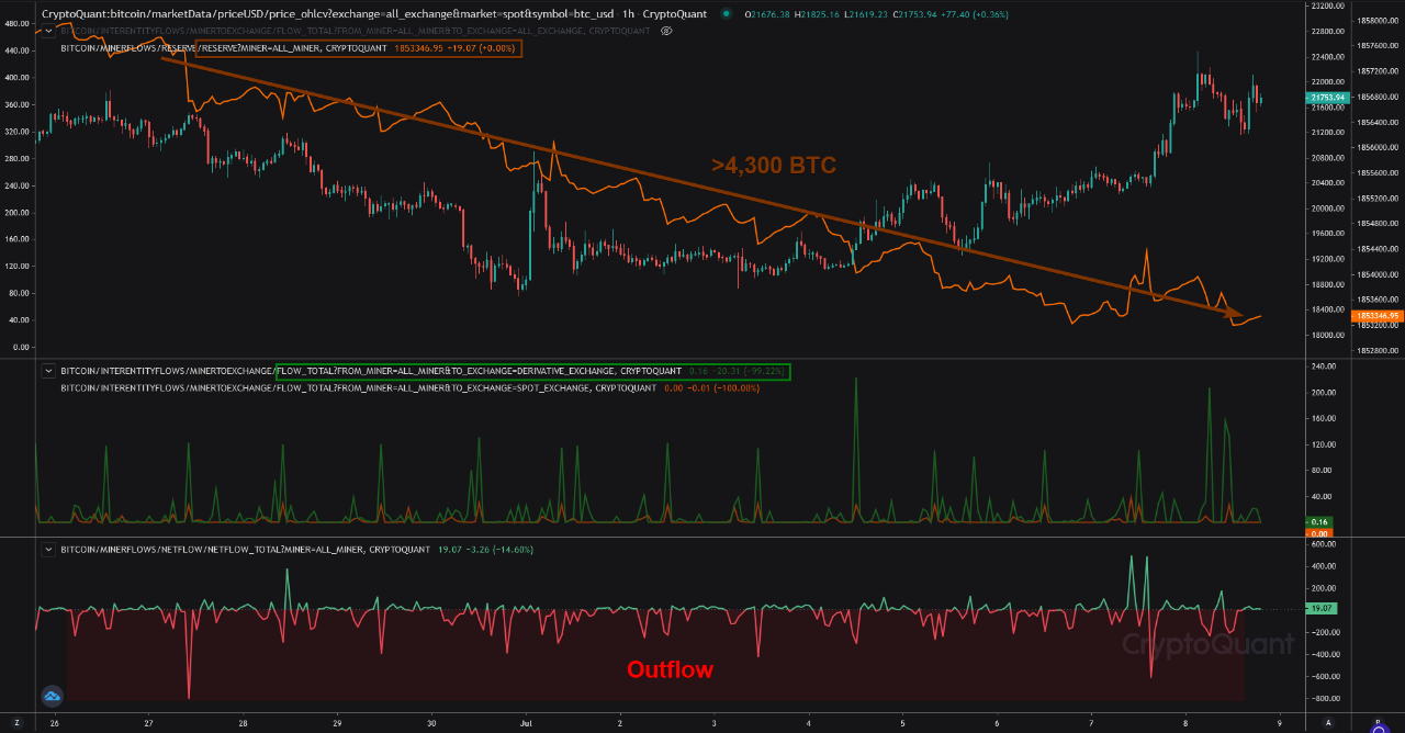 Bitcoin Miner Reserve To Derivatives Exchanges