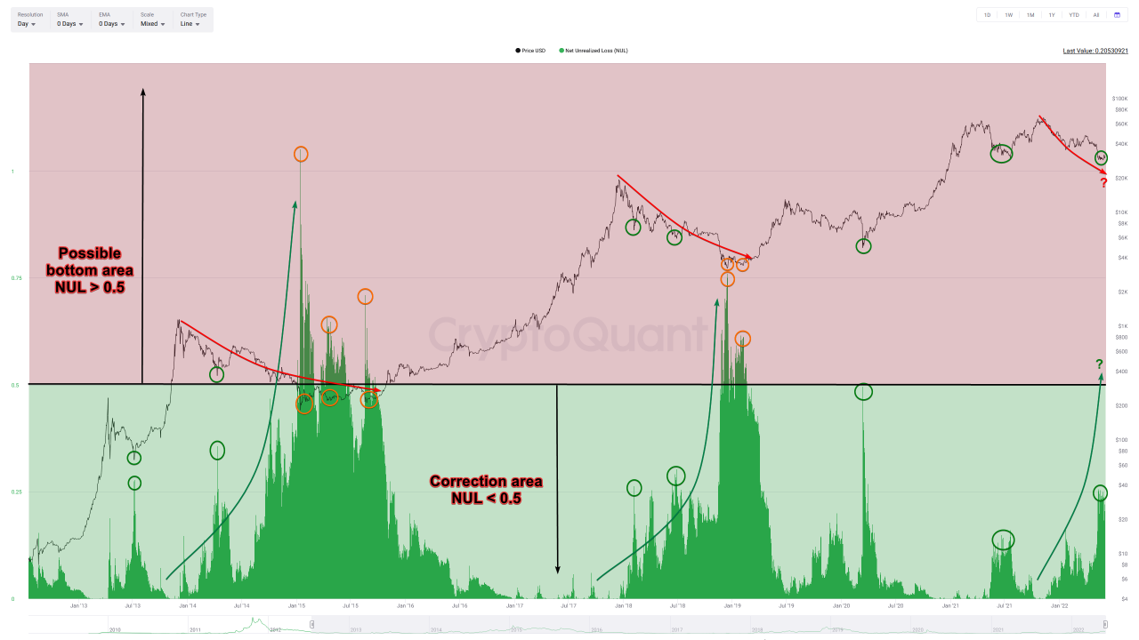 Bitcoin NUL Suggests More Downside To Come Before The Bottom