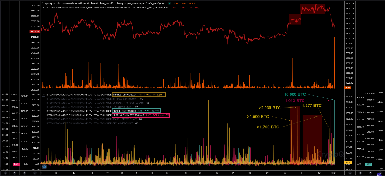 Bitcoin Exchange Inflows