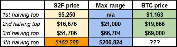Stock to Flow ratio will help you estimate Bitcoin's future price ...