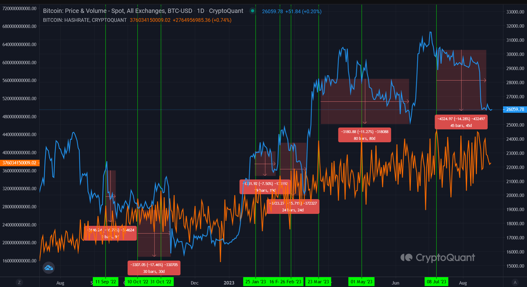 For BTC Hashrate tops shorters | CryptoQuant