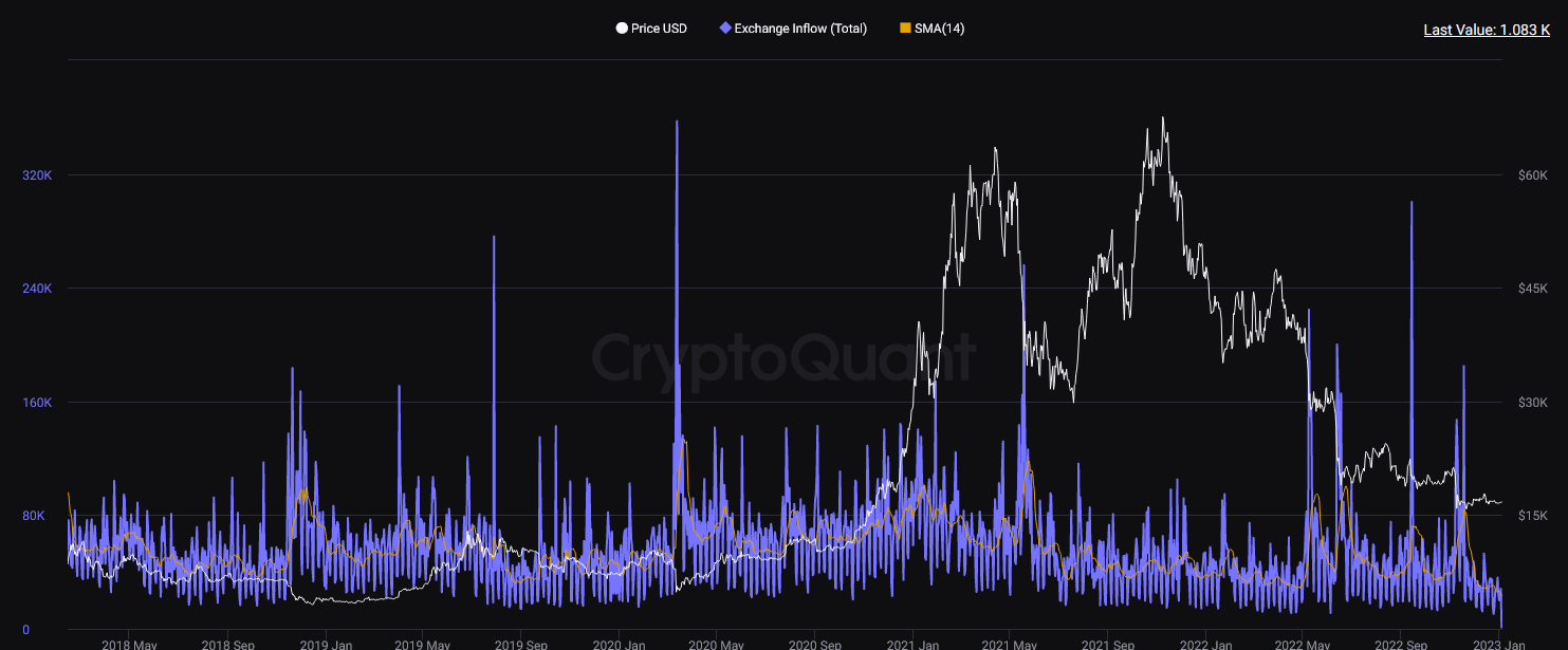 Lowest 14 days average Exchange Inflows since 2015, suggest volatility to  increase very soon | 크립토퀀트