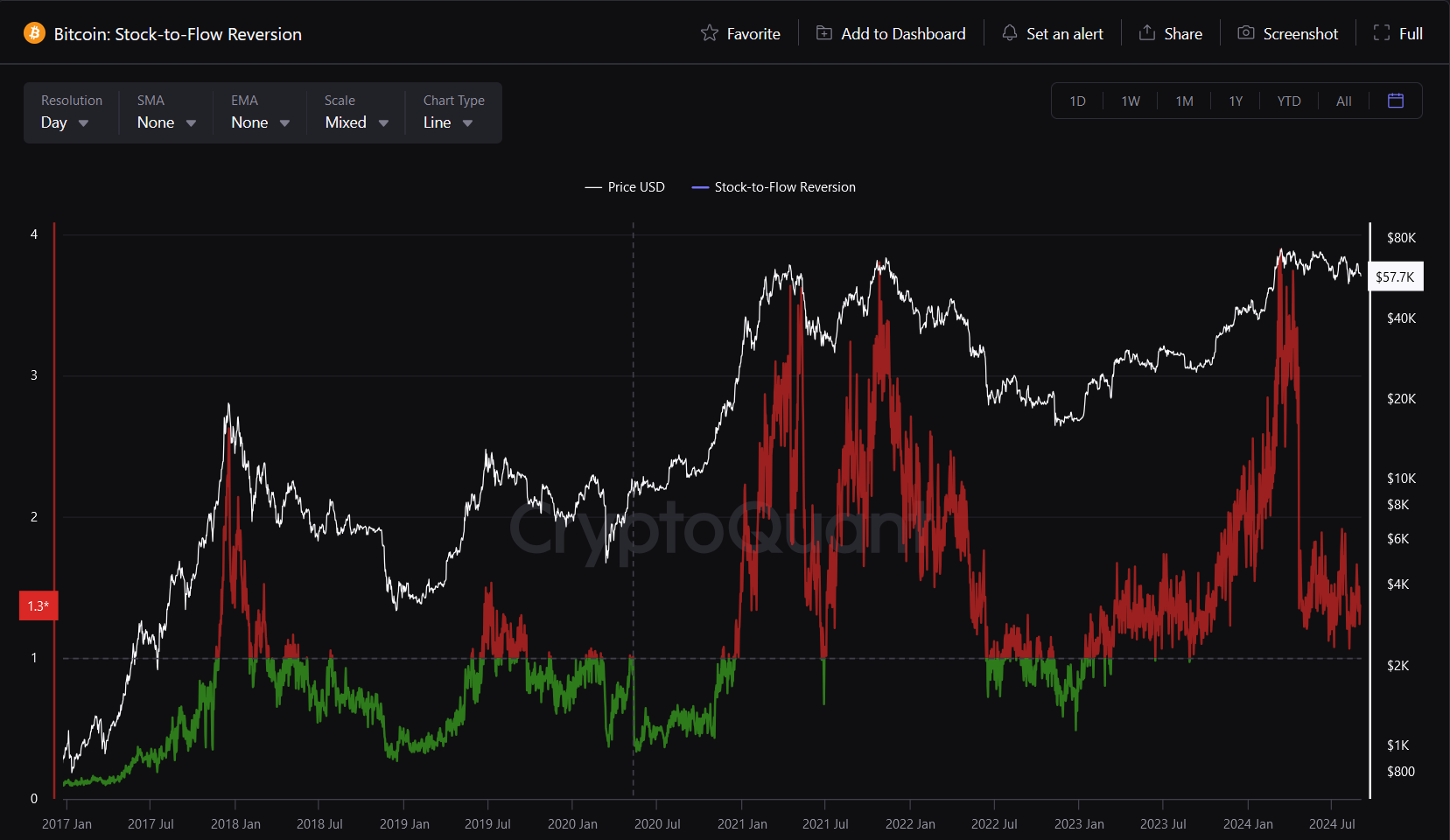 Stock to Flow Ratio getting closer to Value range for Bitcoin | 크립토퀀트