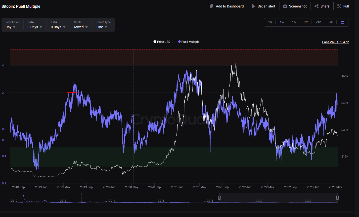 Bitcoin Puell Múltiple