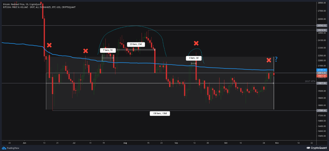 Биткоин реализирана цена