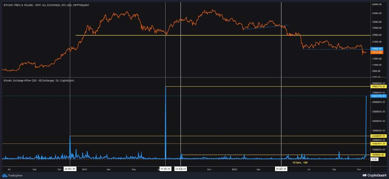 CDD تدفق تبادل البيتكوين