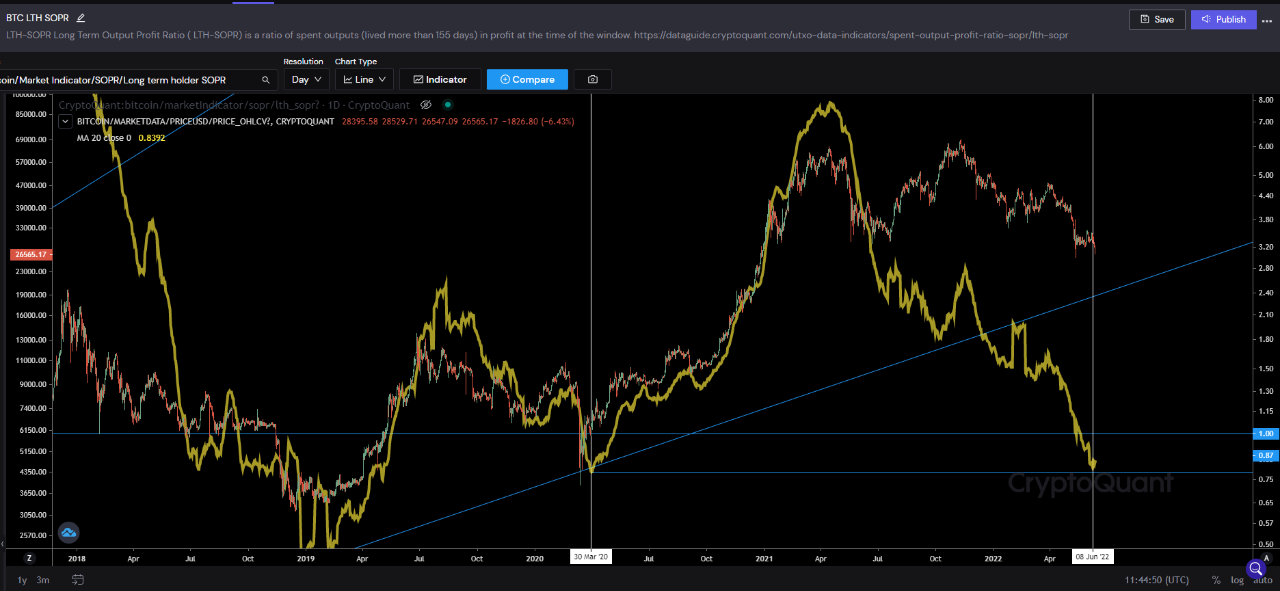 Bitcoin Узак мөөнөттүү кармоочу SOPR