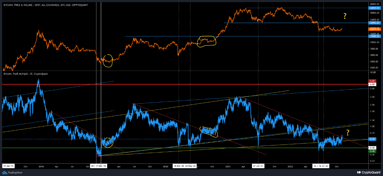 Bitcoin Puell Multiple Retests Downtrend Line, Will It Break Above This Time?