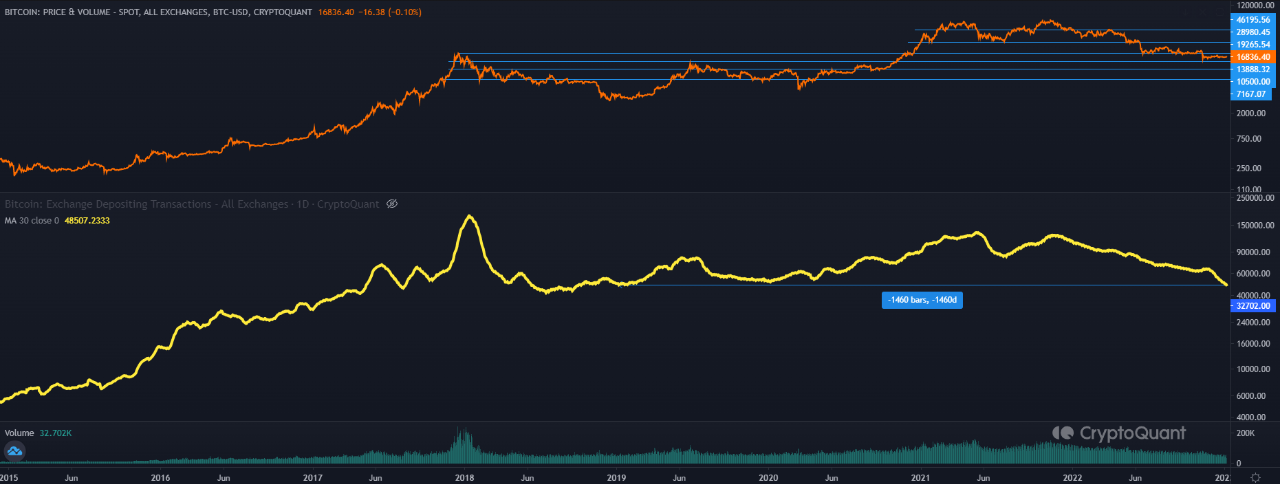 Transacciones de depósito de intercambio de Bitcoin