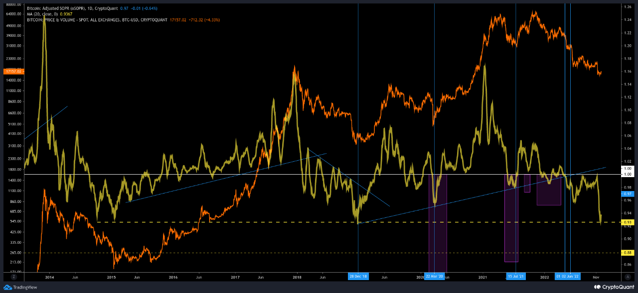 Bitcoin come SOPR