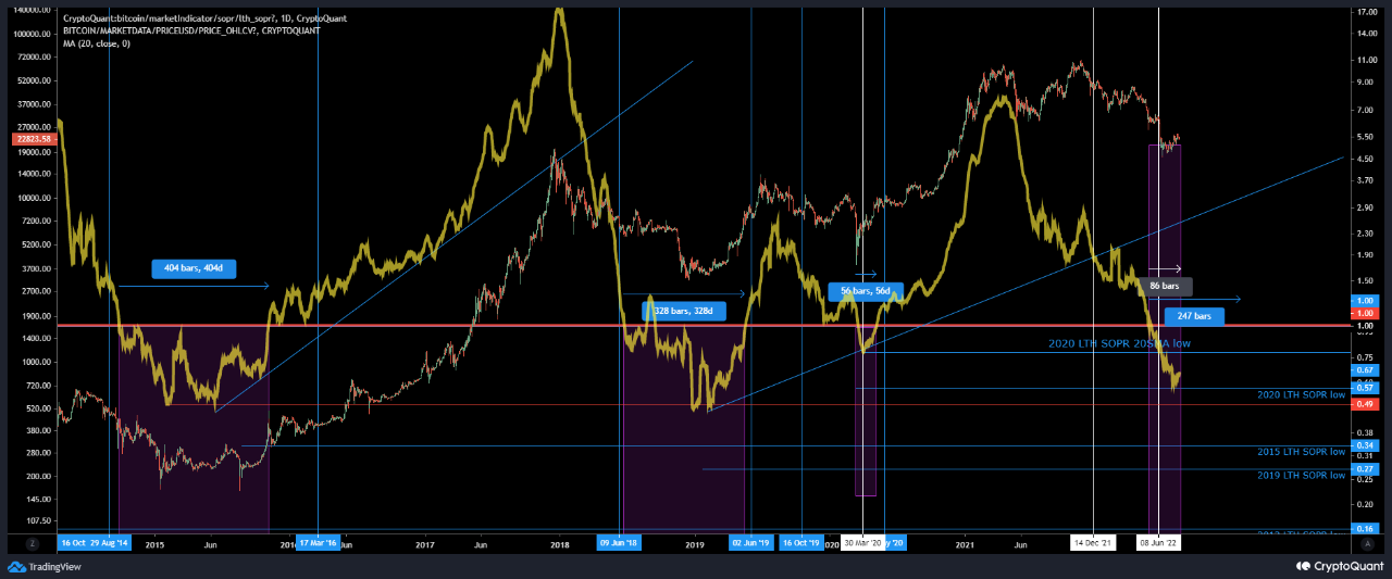 Bitcoin Long-Term Holder SOPR 