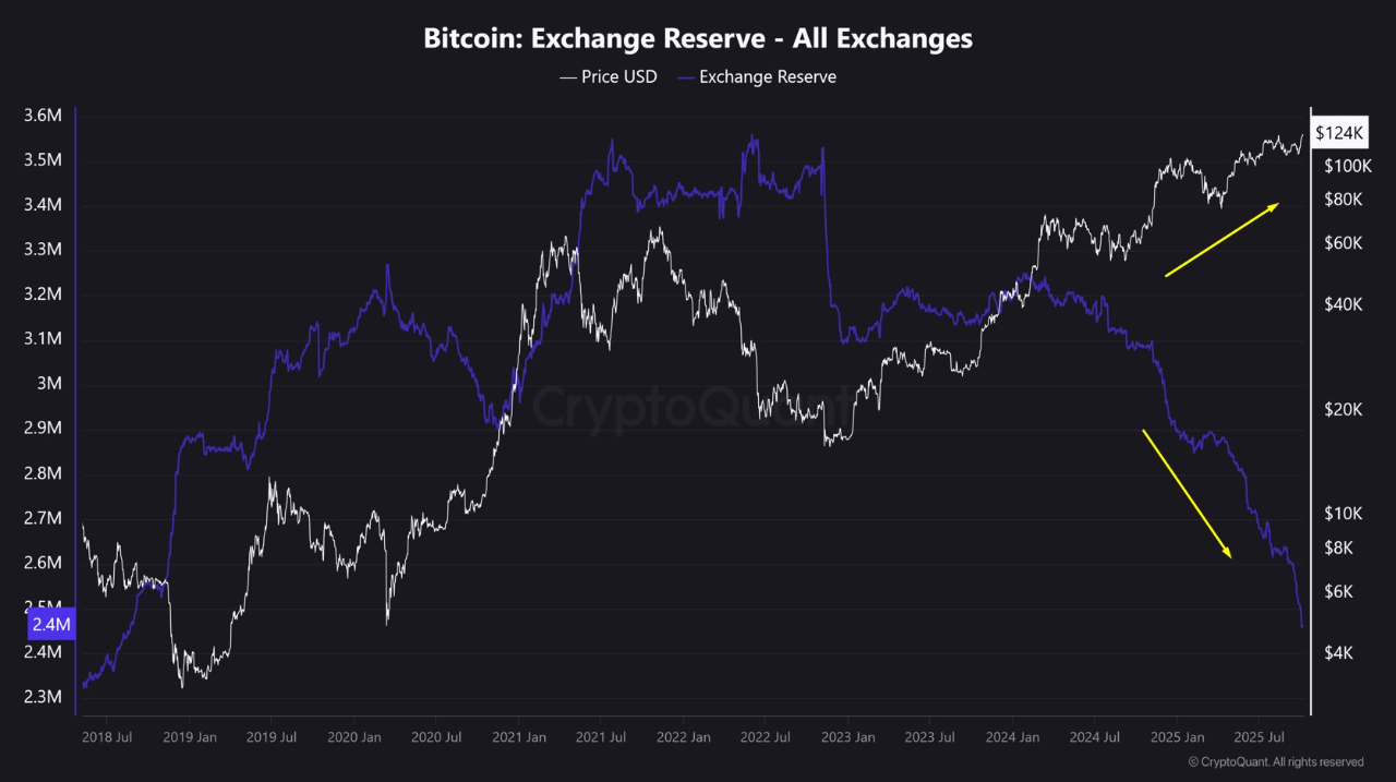 BTC reserves on exchanges reach lowest level in 7 years | CryptoQuant