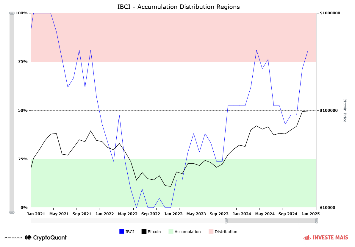 IBCI reaches distribution region, indicates warning sign for top in Bitcoin  | CryptoQuant