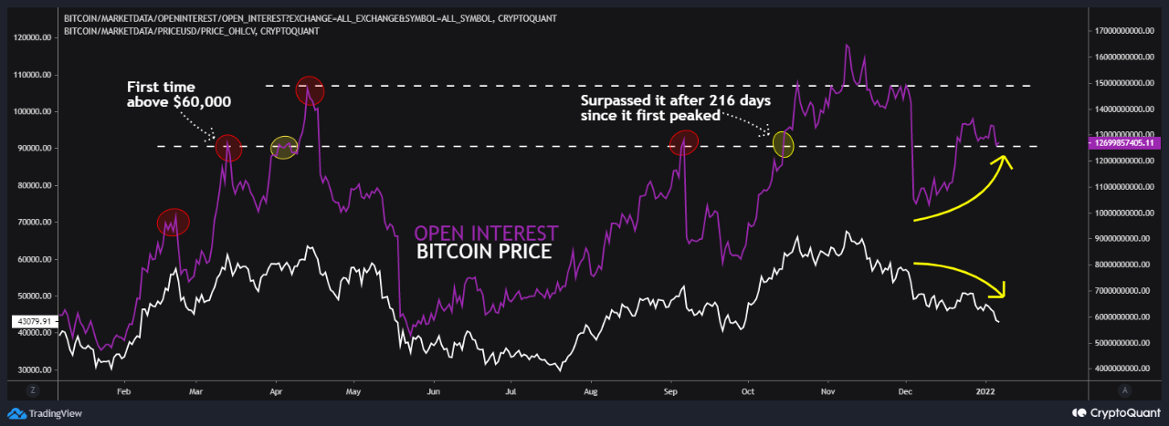 Lãi suất mở Bitcoin