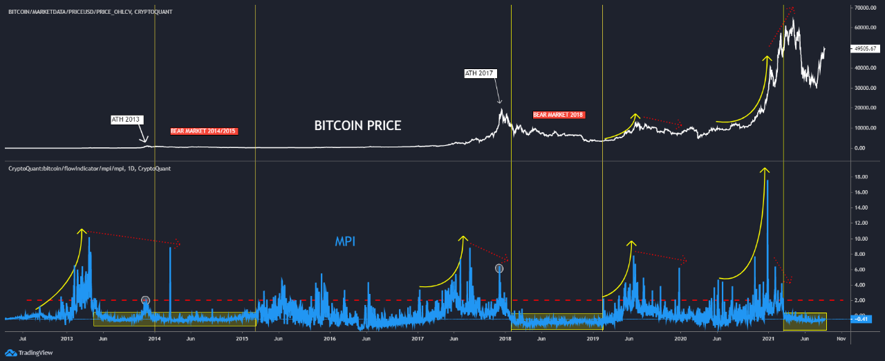 This Metric Suggests Bitcoin Miners Rarely Catch The Cycle Top