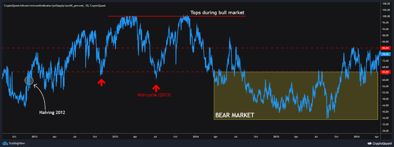 Neutral Point Cg Neutral Point! | CryptoQuant