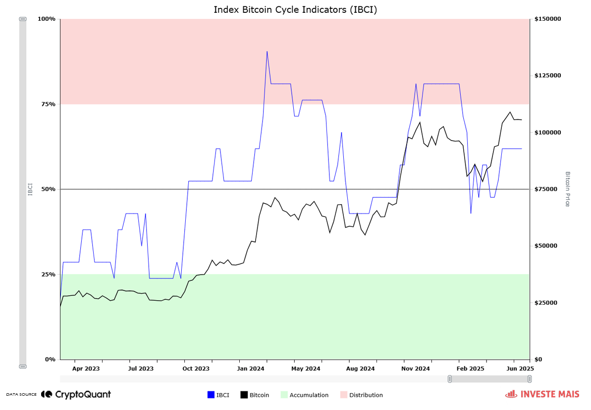 IBCI signals continuation of bull market as Bitcoin holds near all-time  high | CryptoQuant