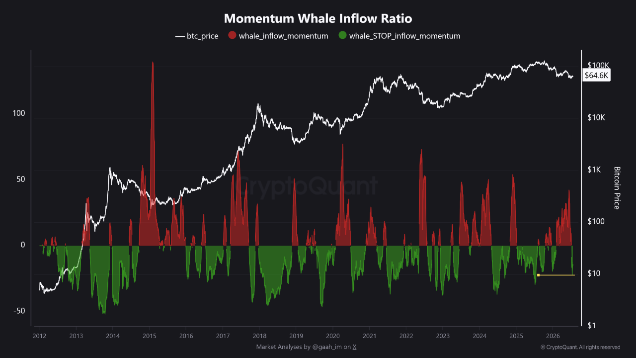 BTC Whale Inflow | CryptoQuant