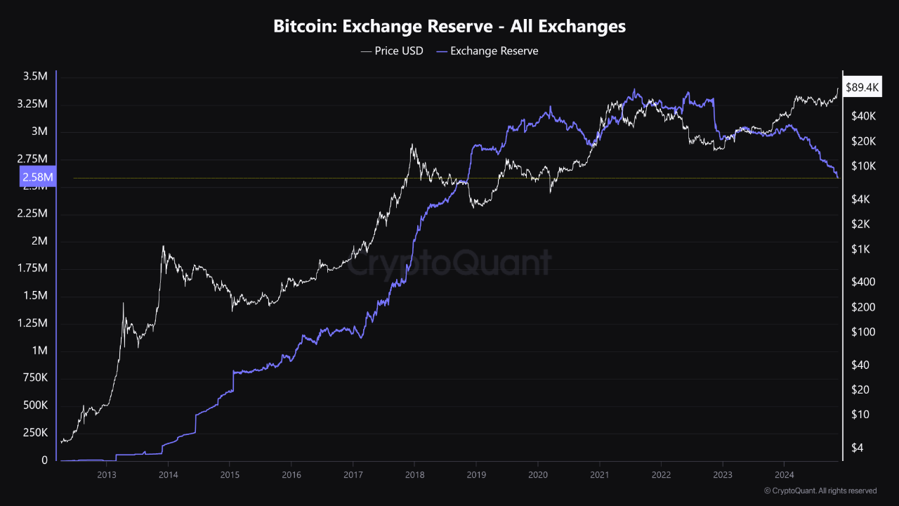 BTC reserves on exchanges hit lowest since November 2018 | 크립토퀀트
