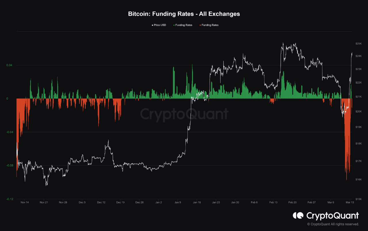 Bitcoin rises amid bankruptcy of U.S. Banks 🔥 CryptoQuant