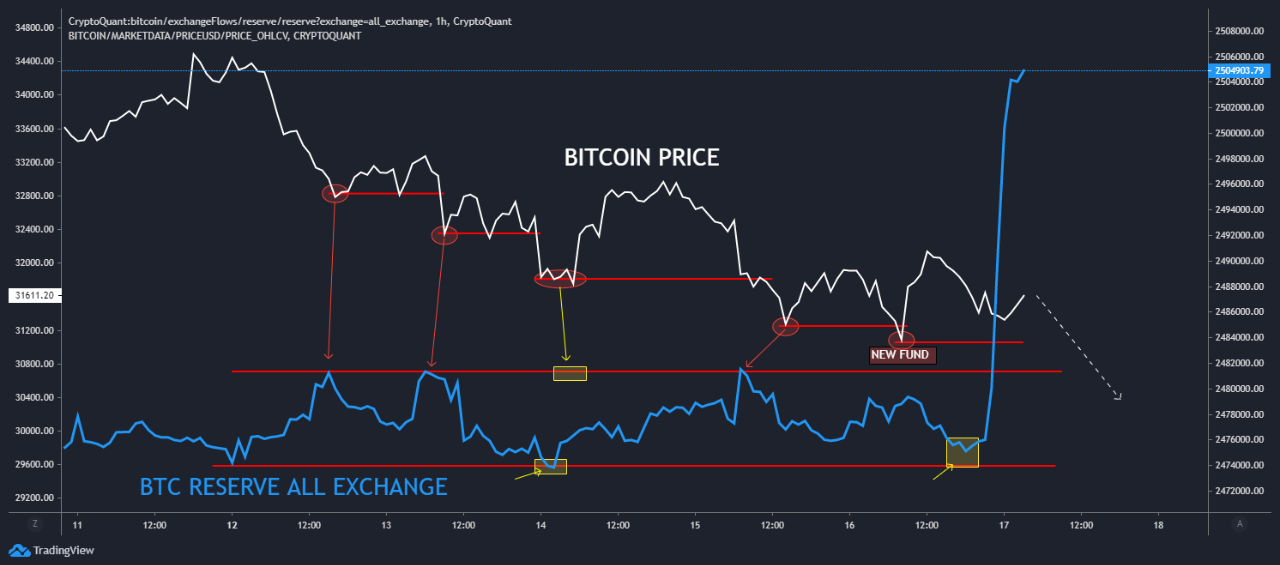 Bitcoin Reserve all Exchange explodes in the last hours | CryptoQuant