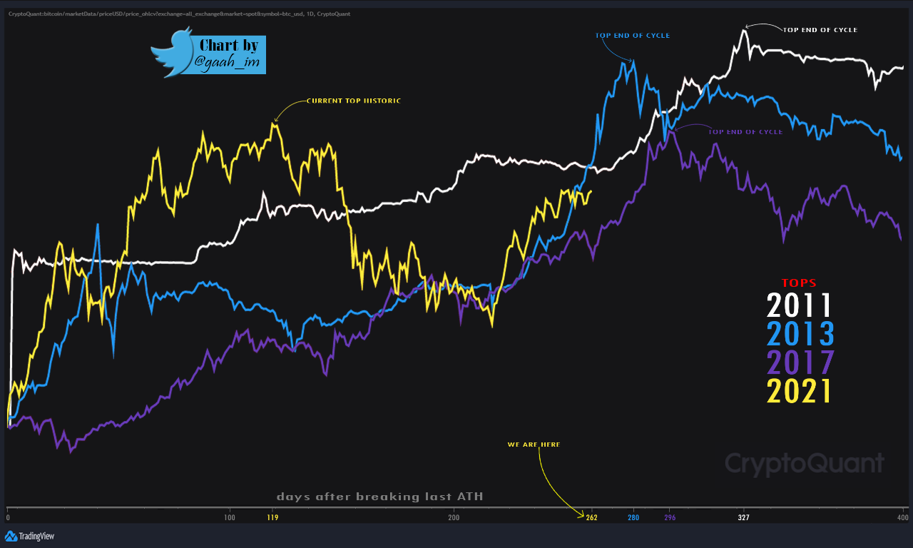 Bitcoin Tops