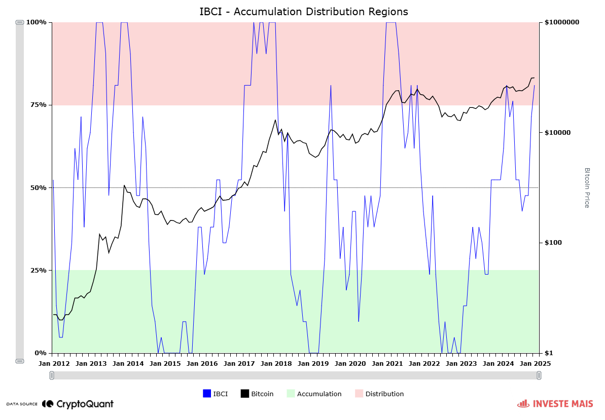 IBCI reaches distribution region, indicates warning sign for top in Bitcoin  | CryptoQuant
