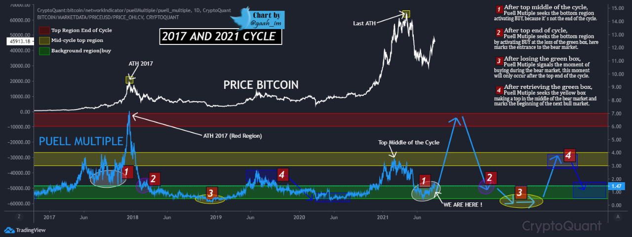 Bitcoin 2017, 2021