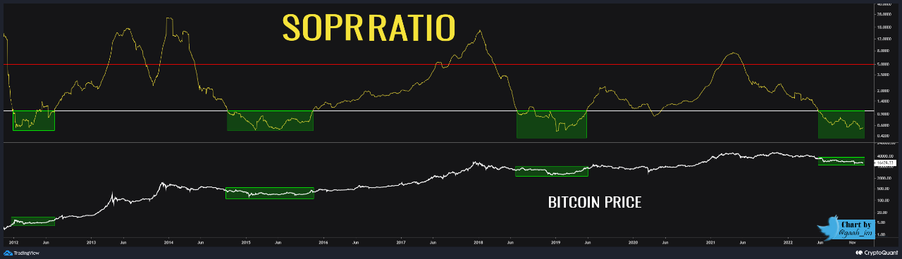 Bitcoin SOPR omjer