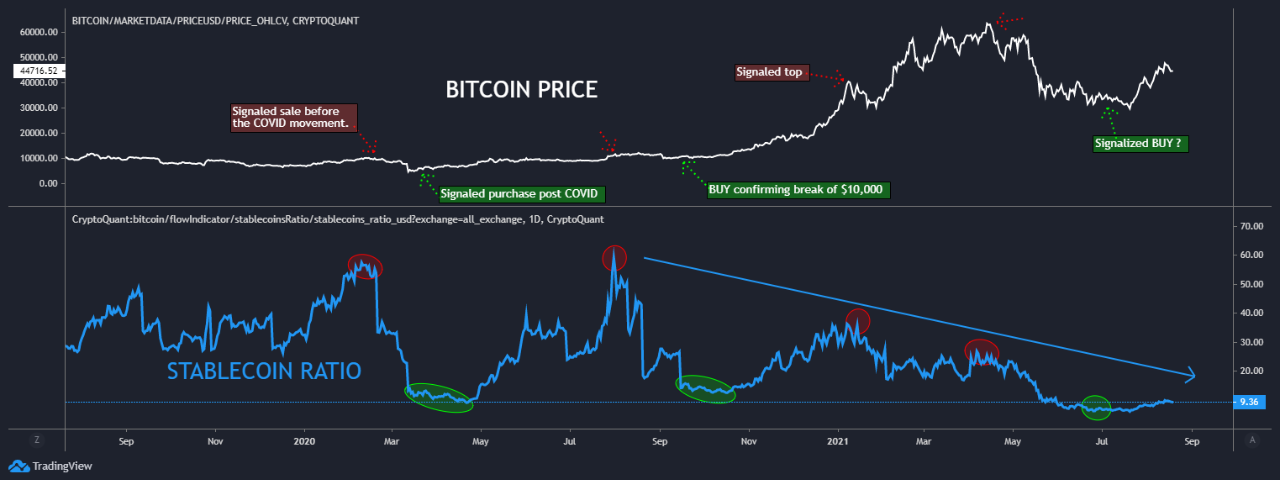 Quicktake Stablecoin Ratio Signaled A Bottom At 30 000