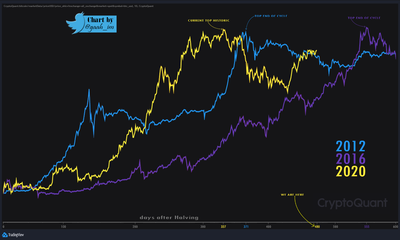 Bitcoin Cycles