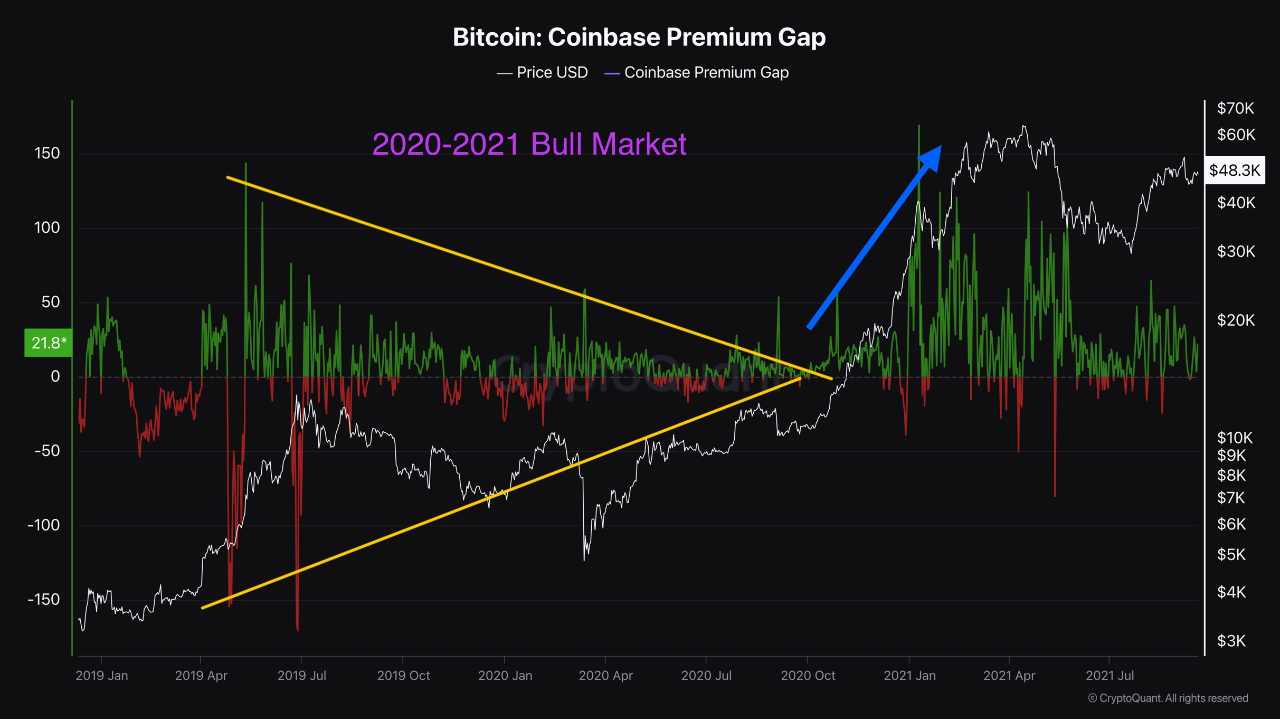 Coinbase Premium’s Convergence Signals Imminent Bitcoin Price Move ...