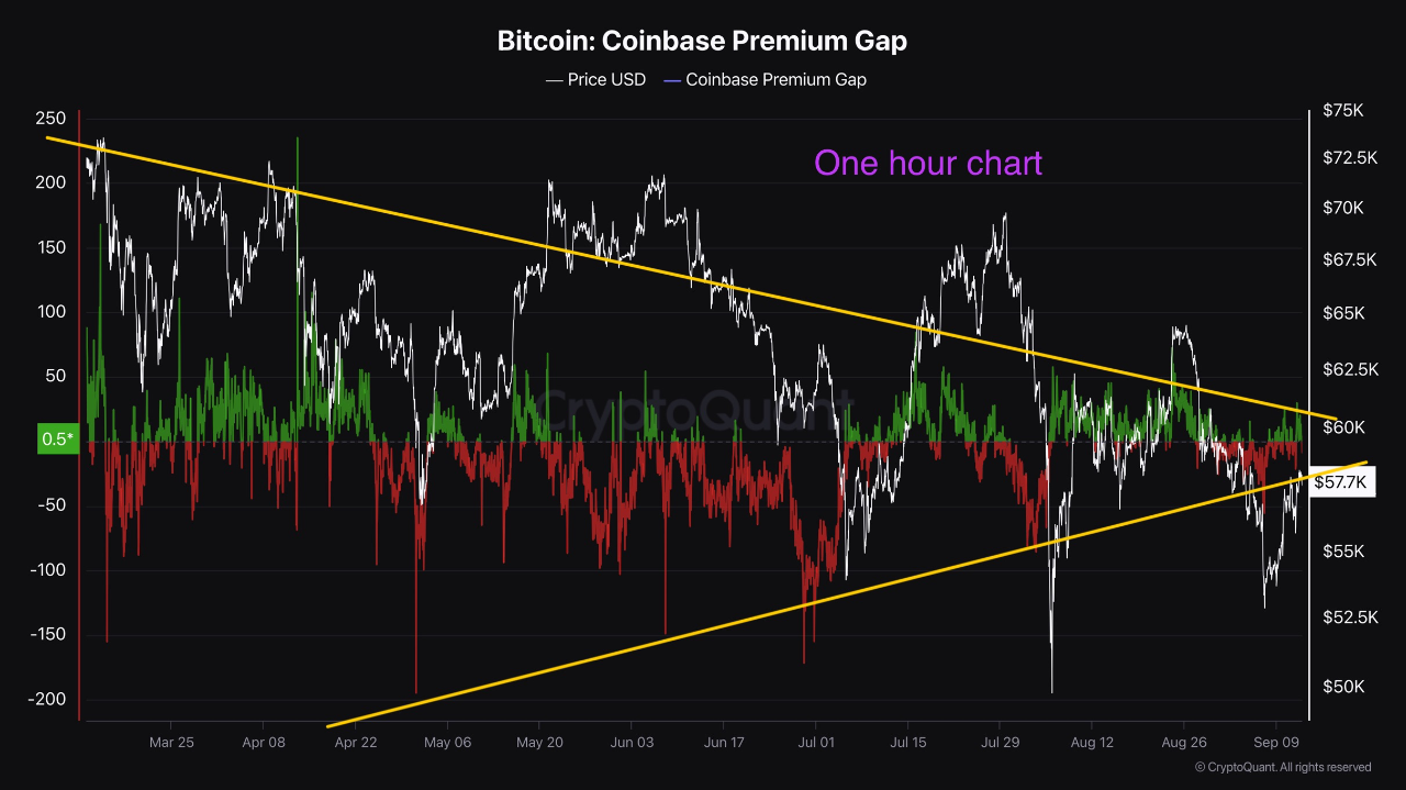 Coinbase Premium’s Convergence Signals Imminent Bitcoin Price Move ...