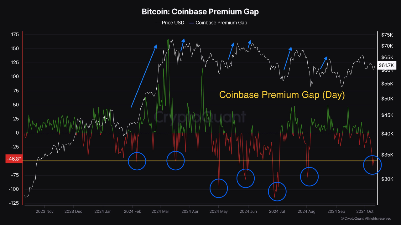 Bitcoin Coinbase premium gap.