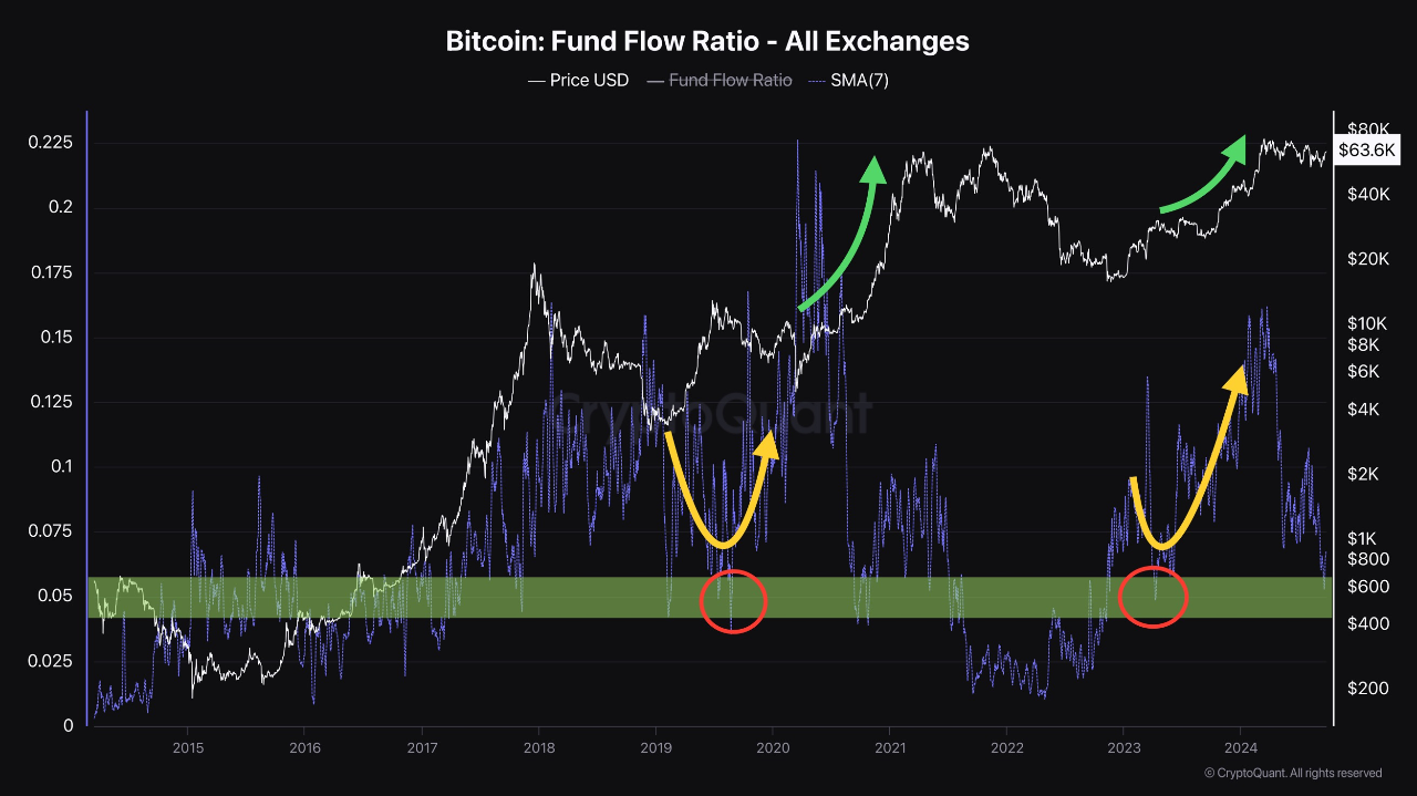 Long-Term On-Chain Support Levels Signal a Positive Outlook for Bitcoin |  CryptoQuant