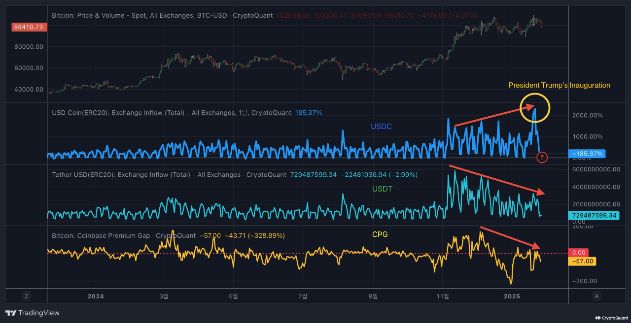 Brecha de prima de Bitcoin Coinbase