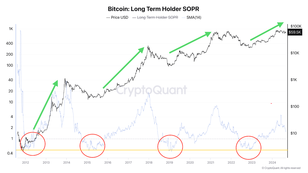 Long-Term Holder SOPR Analysis | CryptoQuant