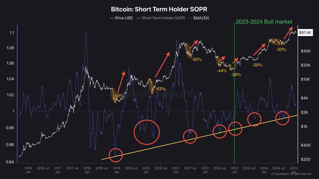 Rising Short-Term SOPR Lows Reflect Growing Investor Confidence |  CryptoQuant