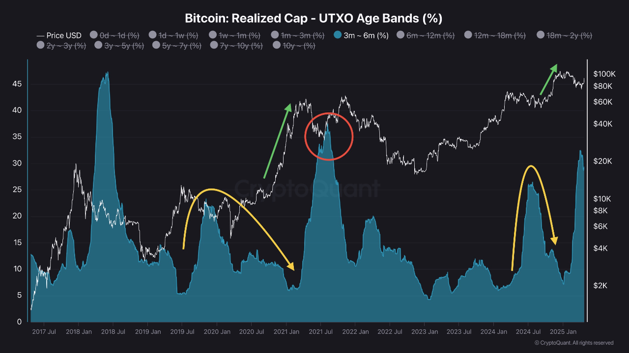 Bitcoin Breaks Above the Realized Price of 1–3 Month Holders — A Signal for  a Double Top or a Bul...