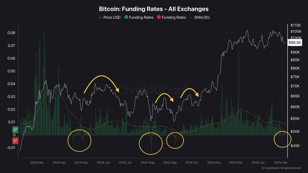 Monitoring Binance Funding Rates: Will Bitcoin Rebound After Extreme Fear?  | 크립토퀀트
