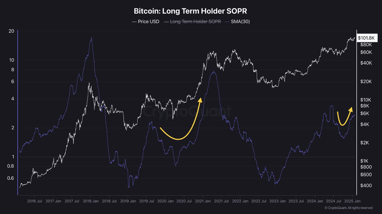 Long-Term Holders Are Selling, But They Still Retain Significant Holdings |  CryptoQuant