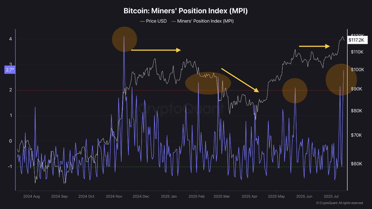 Miner Position Index Surges, Suggesting Short-Term Correction —  Mid-to-Long-Term Bullish Outlook ...