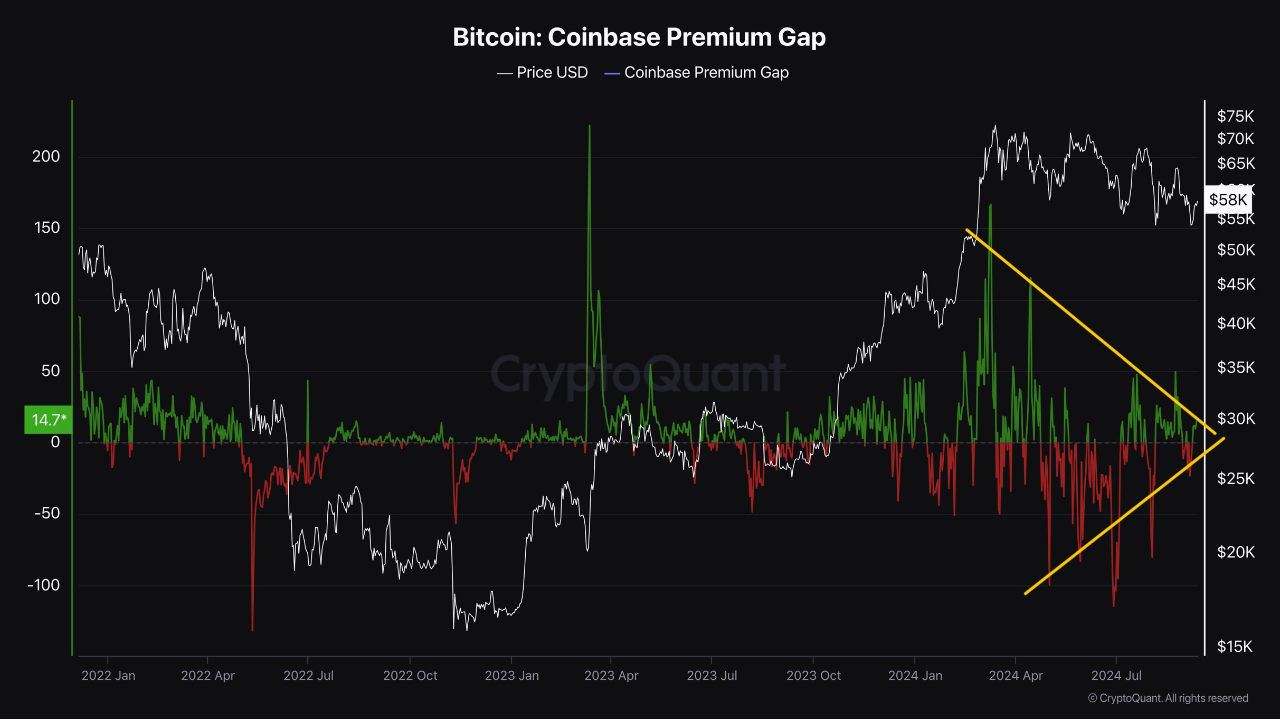 Coinbase Premium’s Convergence Signals Imminent Bitcoin Price Move ...