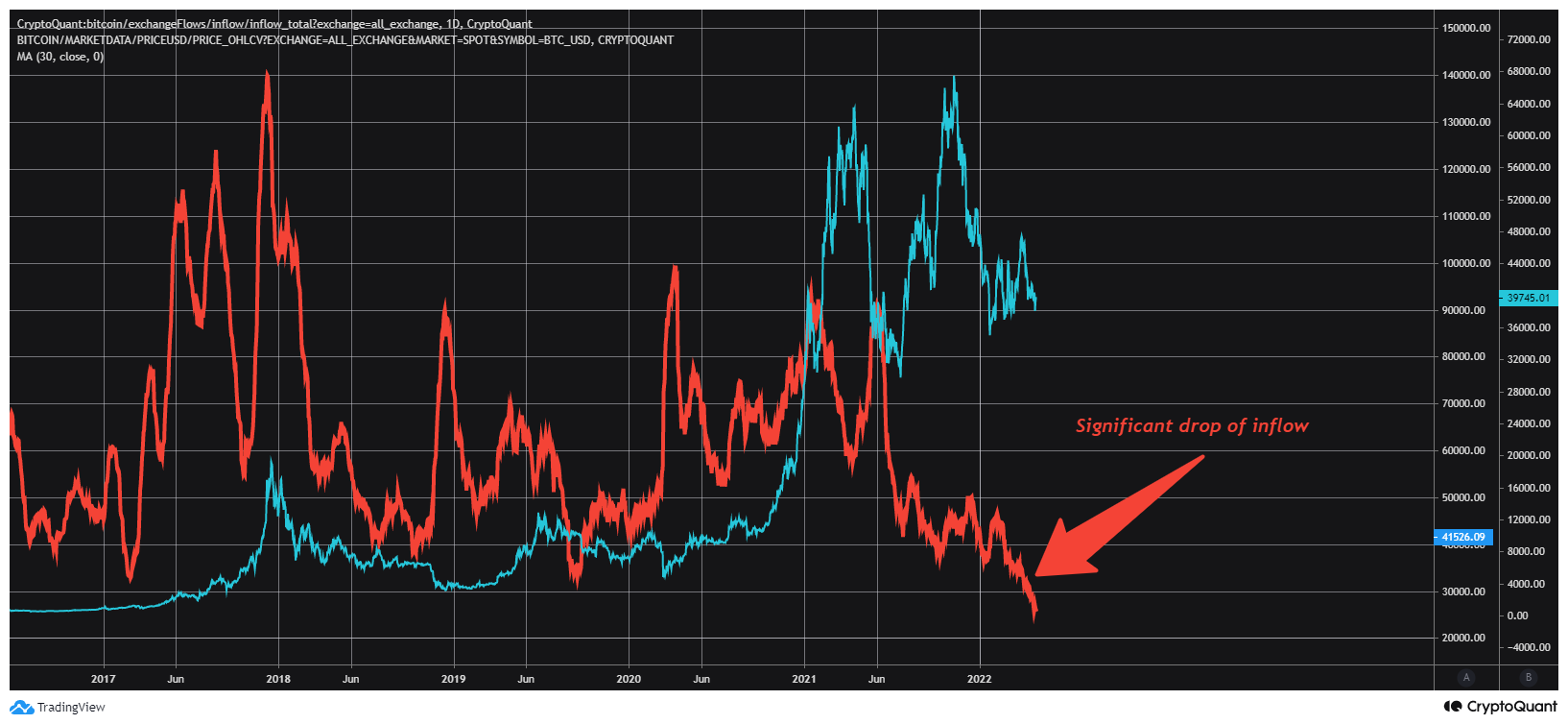 Exchange Inflow | CryptoQuant