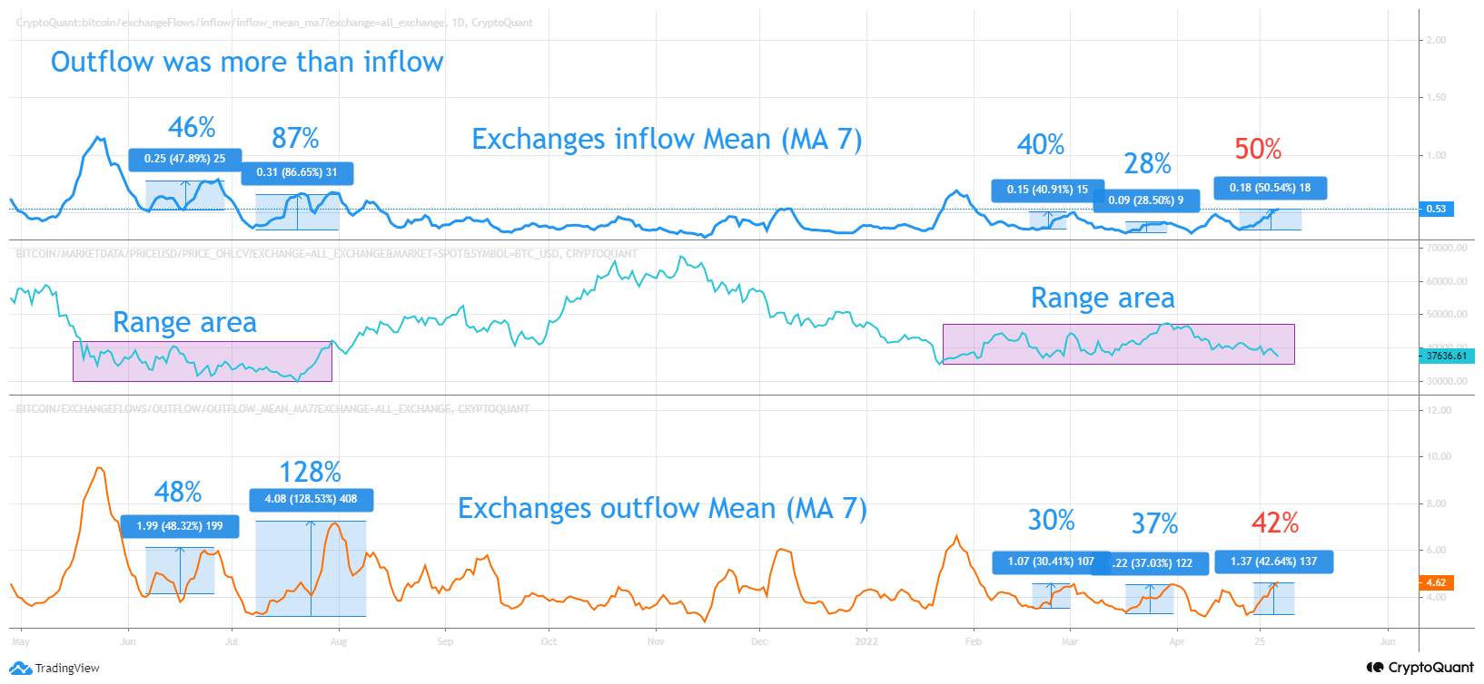 inflow/outflow waves | CryptoQuant